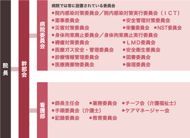 委員会の役割と構成の図